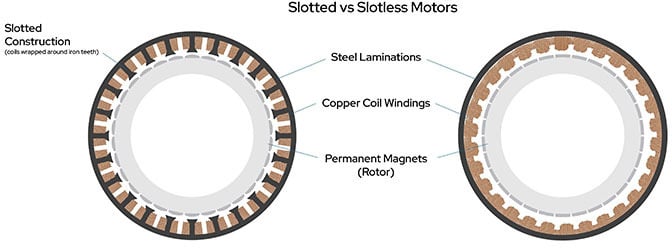 Slotted vs Slotless motors illustration